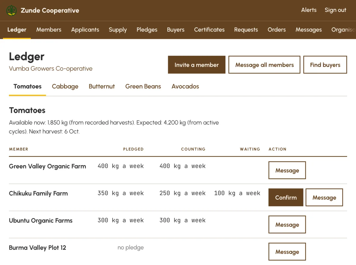 The Members’ Ledger: member farms and the tomatoes each has pledged a week, what the co-op has confirmed and what is still waiting. Example data.